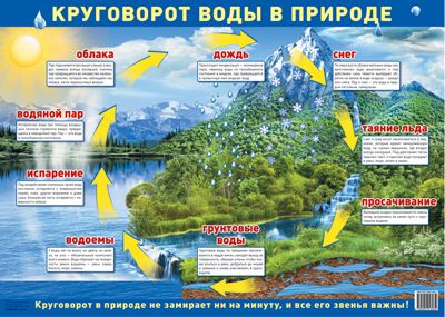 Плакат Круговорот воды в природе, А-2 (в инд.уп.) \ Сфера