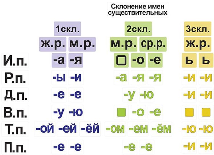 Набор магнитных карточек "Склонение имен существительных" \ 2051