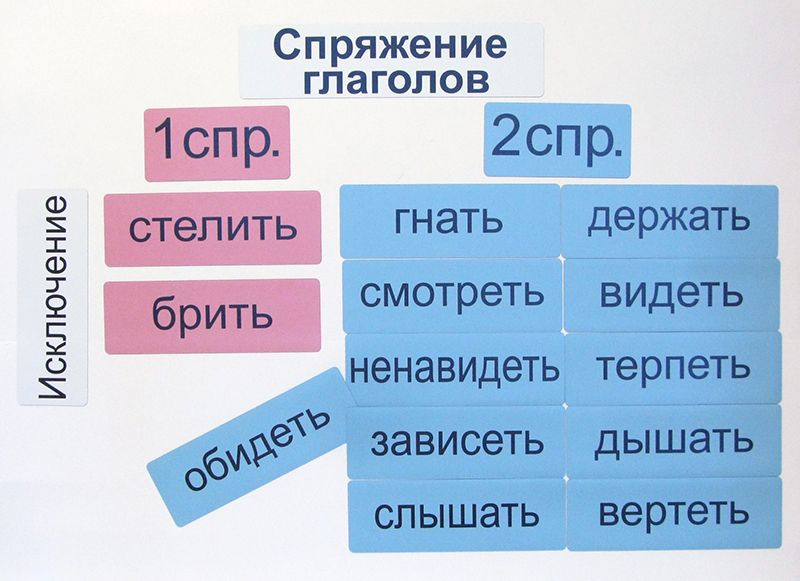 Набор магнитных карточек "Спряжение глаголов" \ 2057