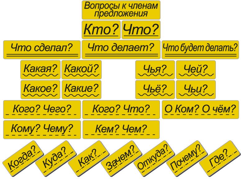 Набор магнитных карточек "Вопросы к членам предложения" ( фон жёлтый) \ 2076