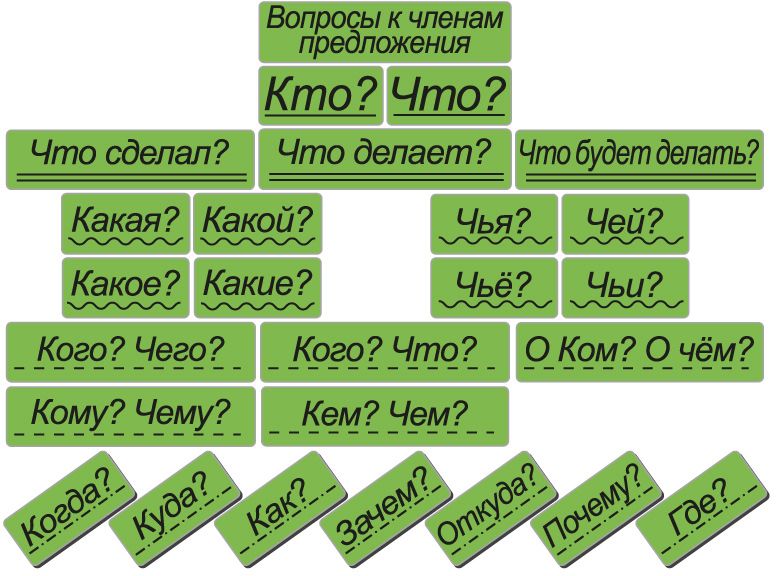 Набор магнитных карточек "Вопросы к членам предложения" (фон зелёный) \ 2077