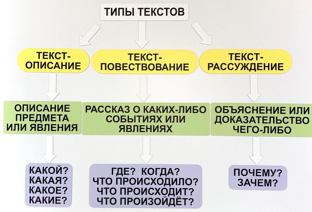 Набор магнитных карточек "Типы текстов" \ 2165