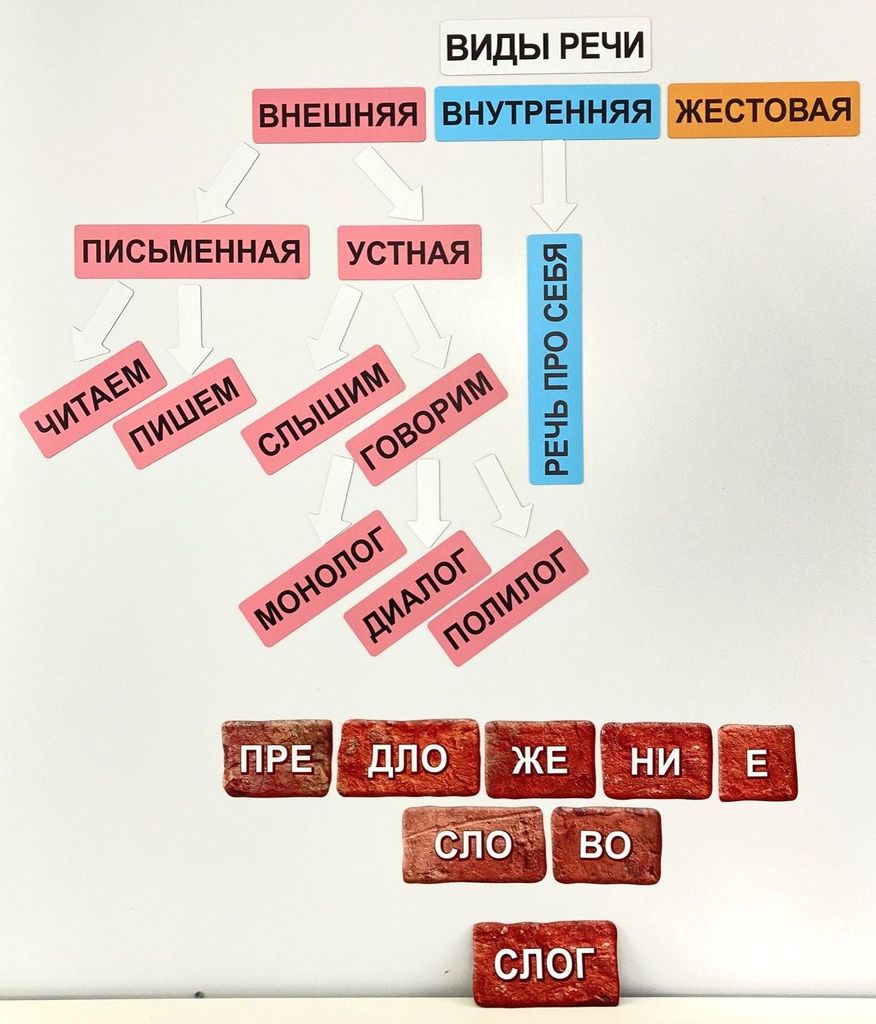 Набор магнитных карточек "Виды речи" \ 2166