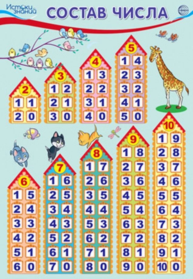 Плакат Состав числа, А-3 \ Сфера ПЛ-16360